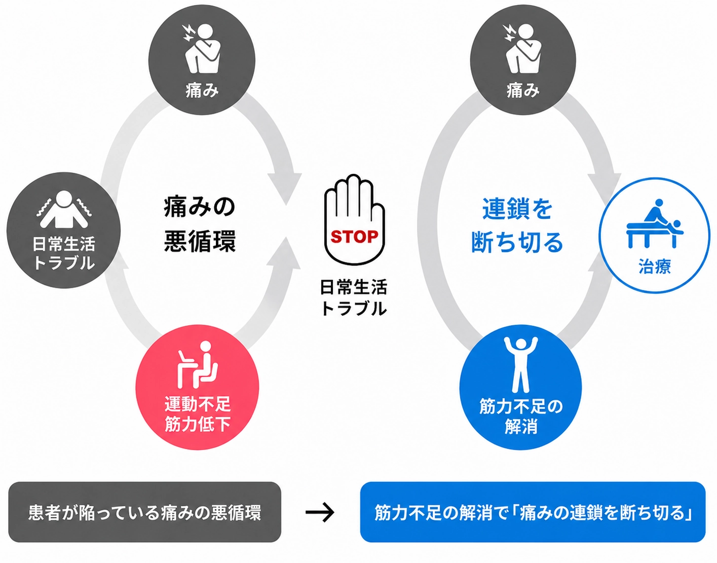 痛みの悪循環とG-TESによる改善サイクル図